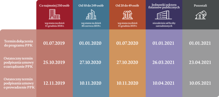 Terminy wdrożenia PPK