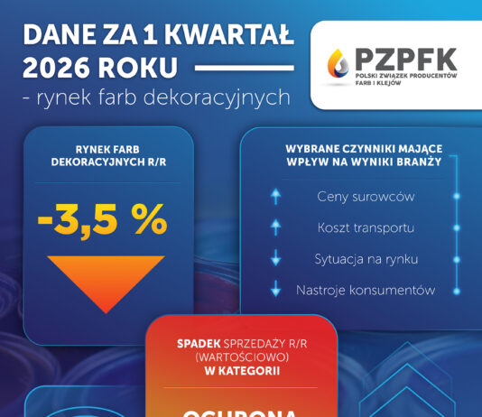 Rynek farb dekoracyjnych na rozdrożu