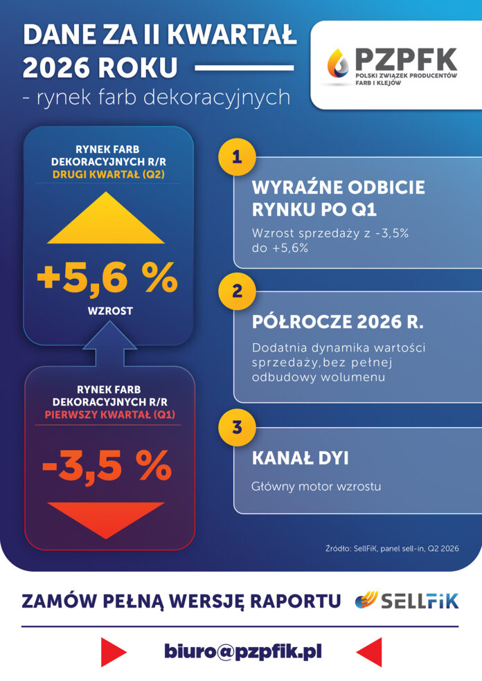 PZPFK-infografika-wyniki-rynek farb dekoracyjnych-II kwartal 2026